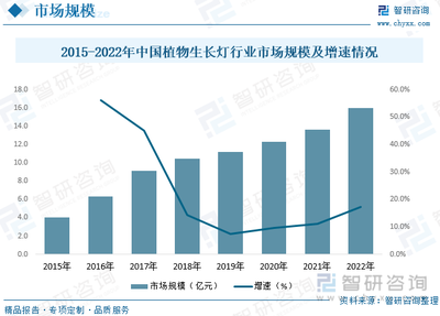 2023年中国植物生长灯产业现状及前景分析:出口市场需求较大,药用植物培育市场前景好 [图]